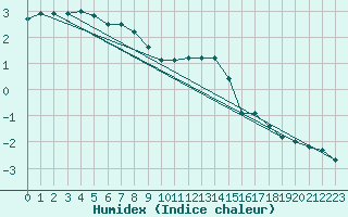 Courbe de l'humidex pour Carlsfeld