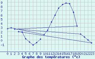 Courbe de tempratures pour Lussat (23)