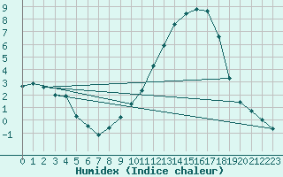 Courbe de l'humidex pour Lussat (23)