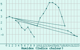 Courbe de l'humidex pour Baye (51)