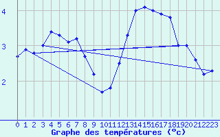 Courbe de tempratures pour Arkona