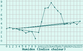 Courbe de l'humidex pour Rouen (76)