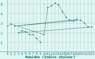 Courbe de l'humidex pour Boulaide (Lux)