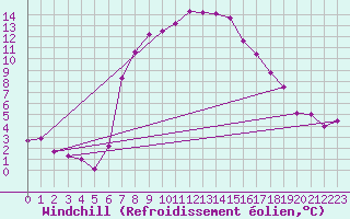 Courbe du refroidissement olien pour Wernigerode
