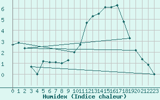 Courbe de l'humidex pour Nottingham Weather Centre