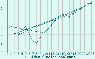 Courbe de l'humidex pour Mazinghem (62)