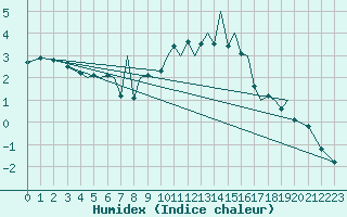 Courbe de l'humidex pour Baden Wurttemberg, Neuostheim