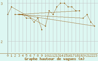 Courbe de la hauteur des vagues pour la bouée 62146