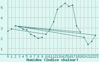 Courbe de l'humidex pour Rodez (12)