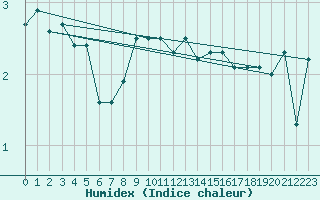 Courbe de l'humidex pour Jan Mayen