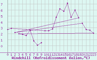 Courbe du refroidissement olien pour Trgueux (22)