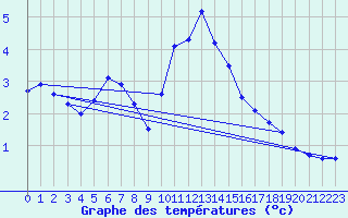 Courbe de tempratures pour Ualand-Bjuland