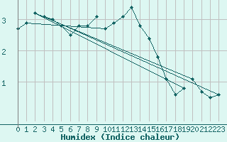 Courbe de l'humidex pour Thun