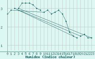 Courbe de l'humidex pour Melle (Be)