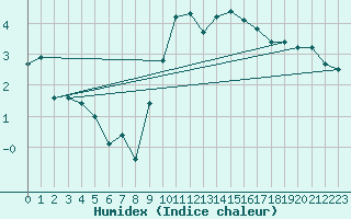 Courbe de l'humidex pour Saint-Hubert (Be)