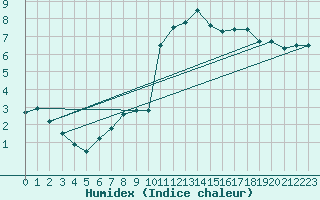 Courbe de l'humidex pour Puerto de San Isidro