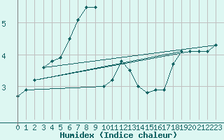 Courbe de l'humidex pour Hamra