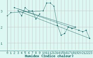 Courbe de l'humidex pour Naven