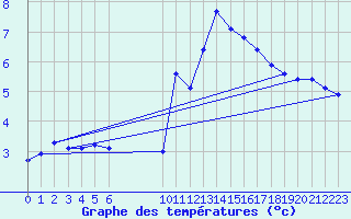 Courbe de tempratures pour Challes-les-Eaux (73)