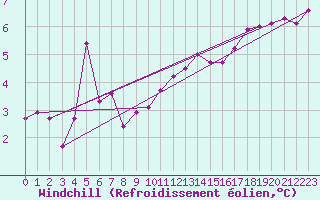 Courbe du refroidissement olien pour Vestmannaeyjabr