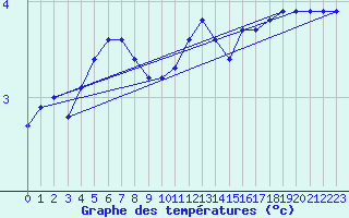 Courbe de tempratures pour Gurande (44)