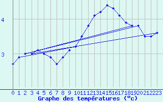 Courbe de tempratures pour Vernines (63)