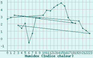 Courbe de l'humidex pour Plaffeien-Oberschrot