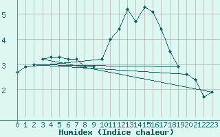 Courbe de l'humidex pour Filton