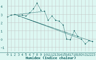 Courbe de l'humidex pour Moleson (Sw)