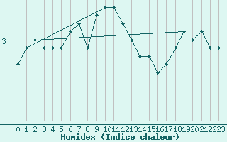 Courbe de l'humidex pour Joutseno Konnunsuo