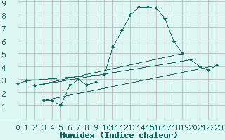 Courbe de l'humidex pour Quimper (29)