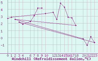 Courbe du refroidissement olien pour Schiers