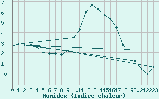 Courbe de l'humidex pour Molina de Aragn