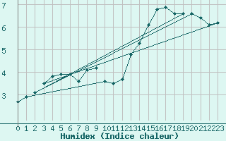 Courbe de l'humidex pour Jaca