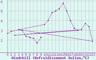 Courbe du refroidissement olien pour Bjuroklubb