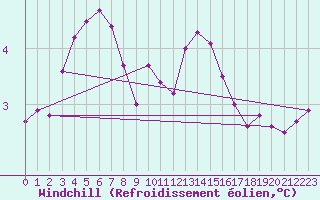 Courbe du refroidissement olien pour Belm