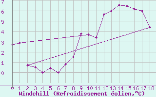 Courbe du refroidissement olien pour Naven
