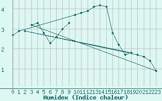 Courbe de l'humidex pour Marienberg