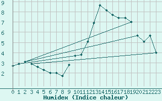 Courbe de l'humidex pour Kufstein
