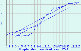 Courbe de tempratures pour Laqueuille-Inra (63)