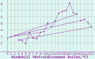 Courbe du refroidissement olien pour Tiaret