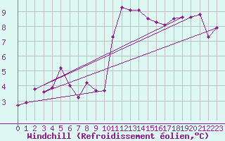 Courbe du refroidissement olien pour Quimper (29)
