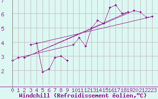 Courbe du refroidissement olien pour Grande Parei - Nivose (73)