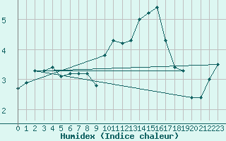 Courbe de l'humidex pour Klaipeda