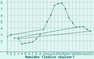 Courbe de l'humidex pour Usti Nad Labem