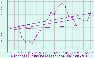 Courbe du refroidissement olien pour Bad Marienberg