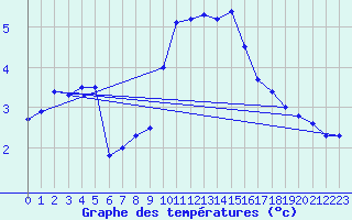 Courbe de tempratures pour Fichtelberg