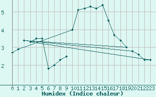 Courbe de l'humidex pour Fichtelberg