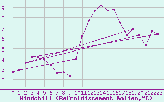 Courbe du refroidissement olien pour Trgueux (22)