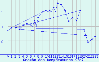 Courbe de tempratures pour Orsta-Volda / Hovden